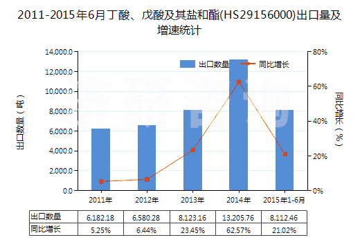 2011-2015年6月丁酸、戊酸及其鹽和酯(HS29156000)出口量及增速統(tǒng)計